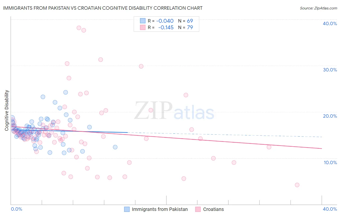 Immigrants from Pakistan vs Croatian Cognitive Disability