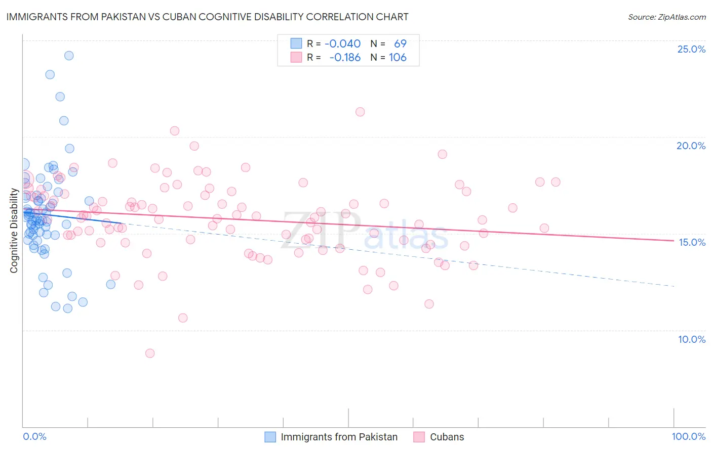 Immigrants from Pakistan vs Cuban Cognitive Disability