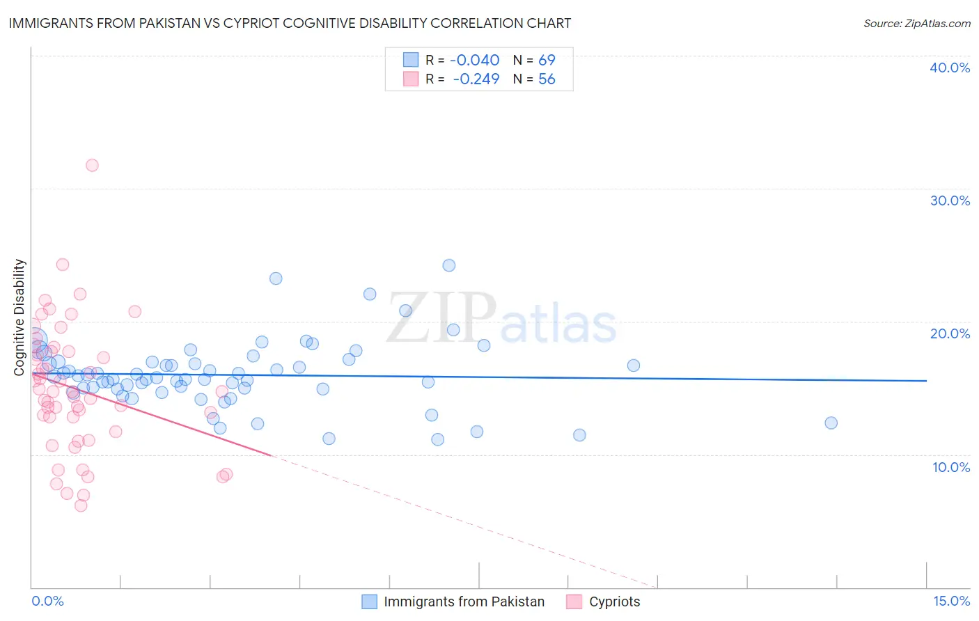 Immigrants from Pakistan vs Cypriot Cognitive Disability