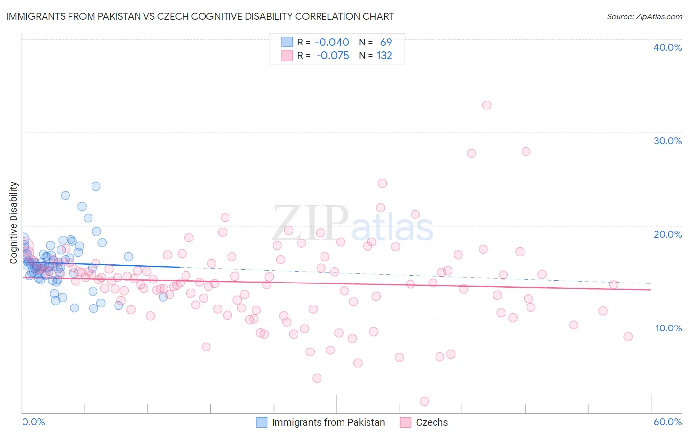 Immigrants from Pakistan vs Czech Cognitive Disability