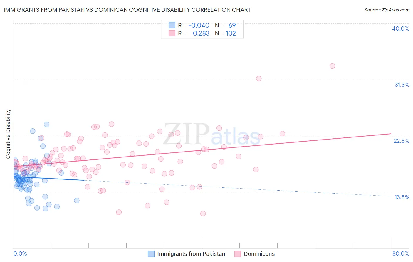 Immigrants from Pakistan vs Dominican Cognitive Disability