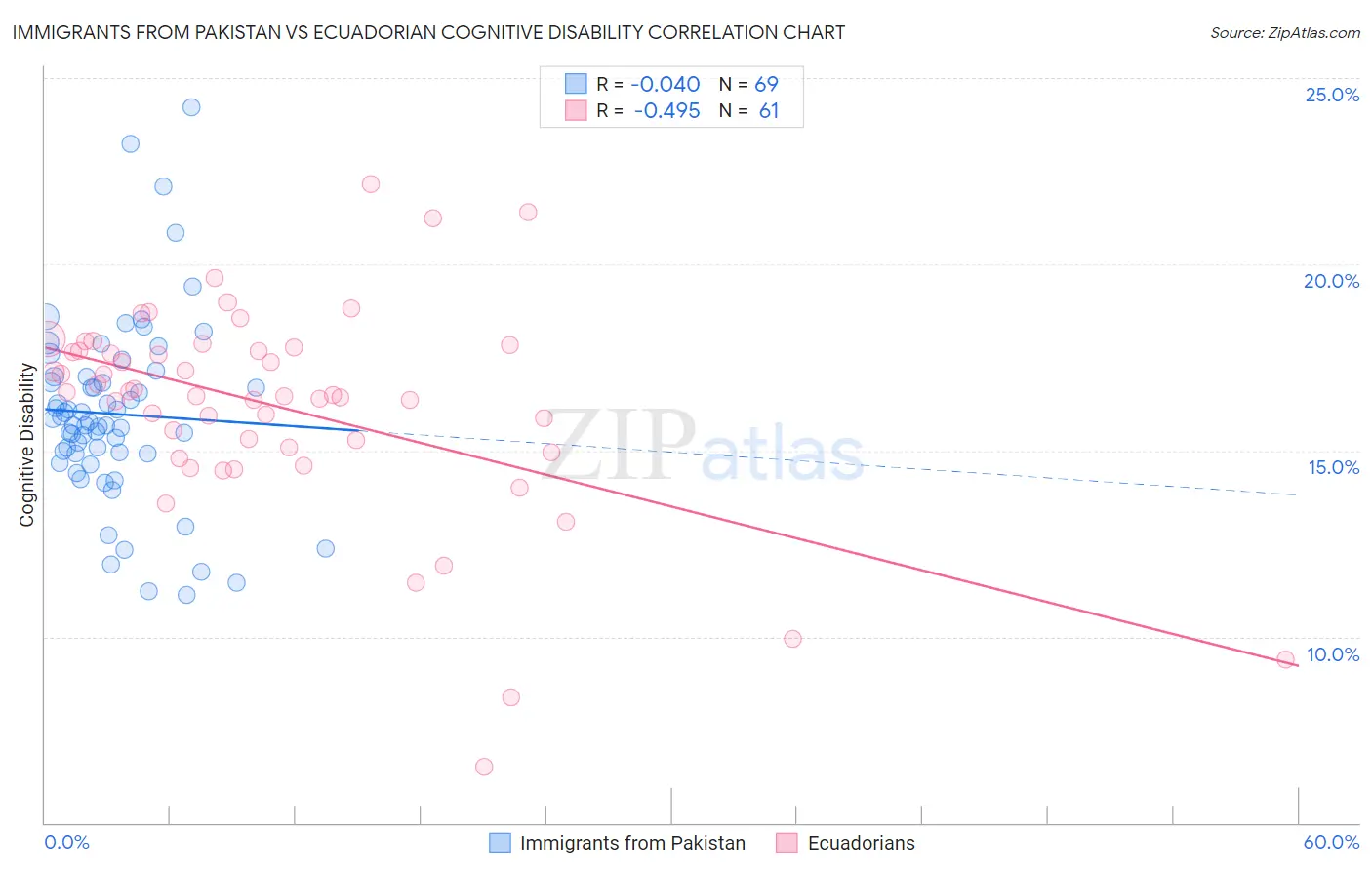Immigrants from Pakistan vs Ecuadorian Cognitive Disability