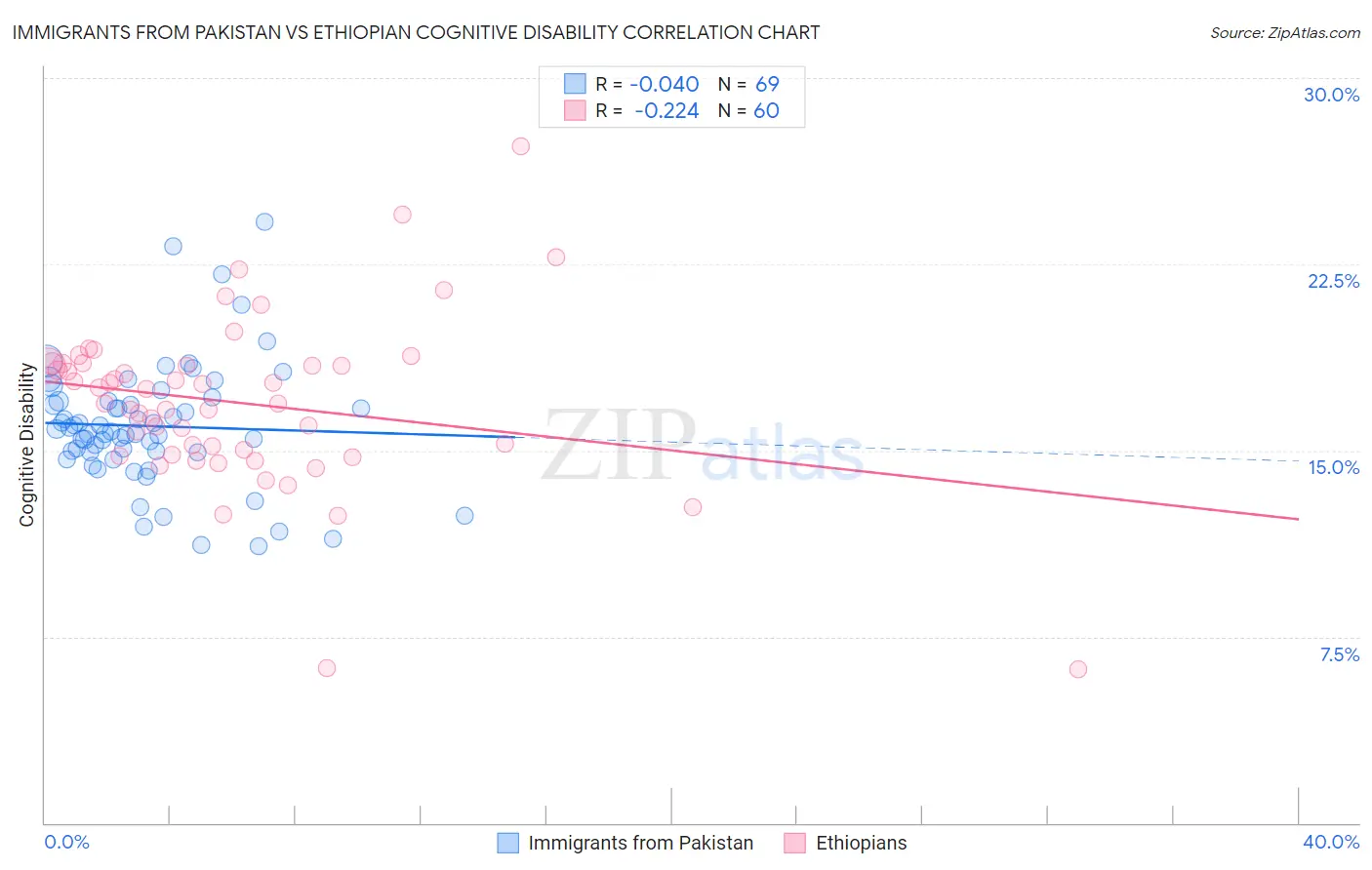 Immigrants from Pakistan vs Ethiopian Cognitive Disability