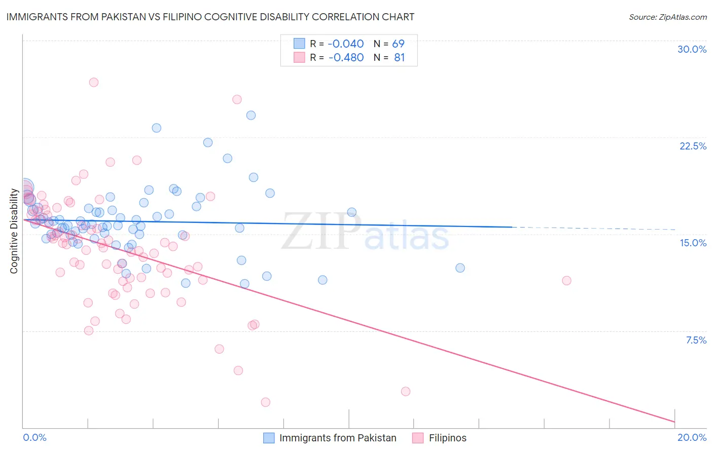Immigrants from Pakistan vs Filipino Cognitive Disability