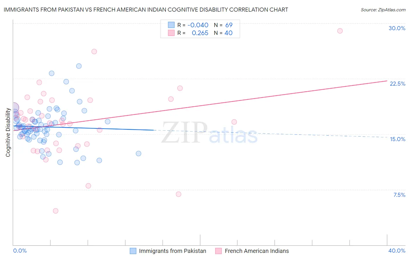 Immigrants from Pakistan vs French American Indian Cognitive Disability