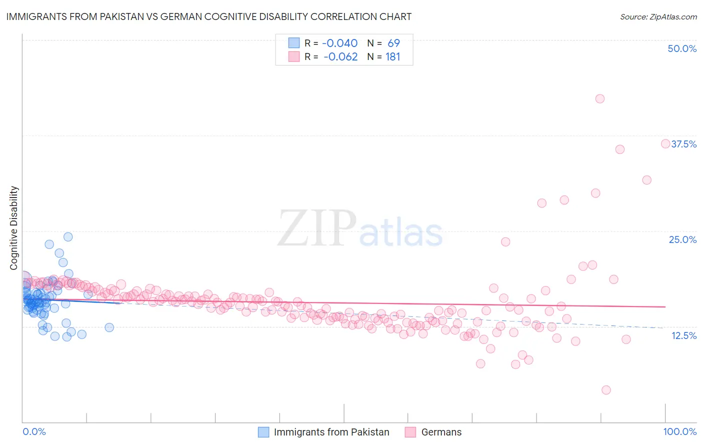 Immigrants from Pakistan vs German Cognitive Disability