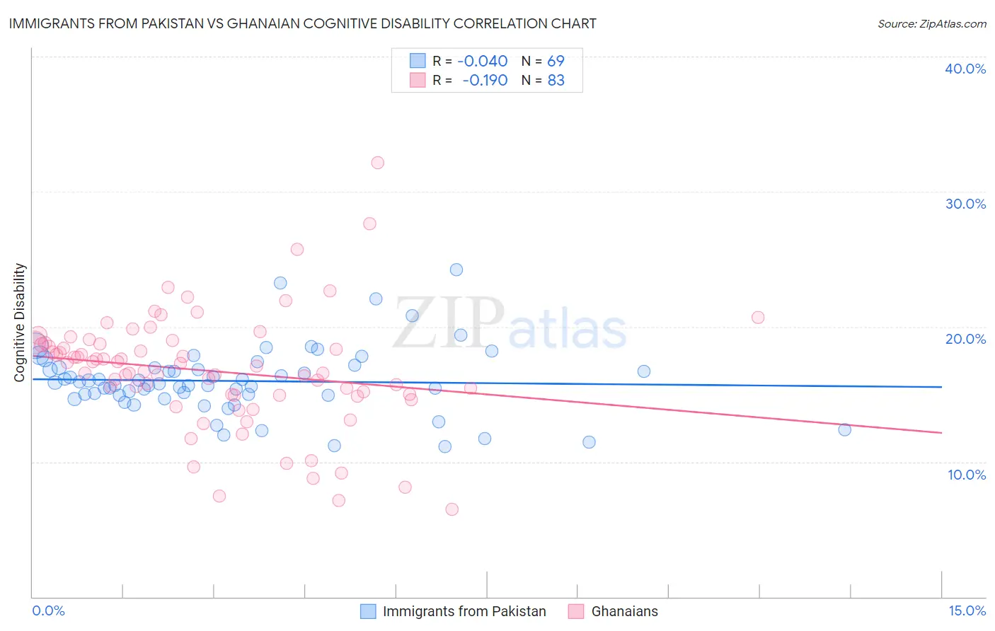 Immigrants from Pakistan vs Ghanaian Cognitive Disability