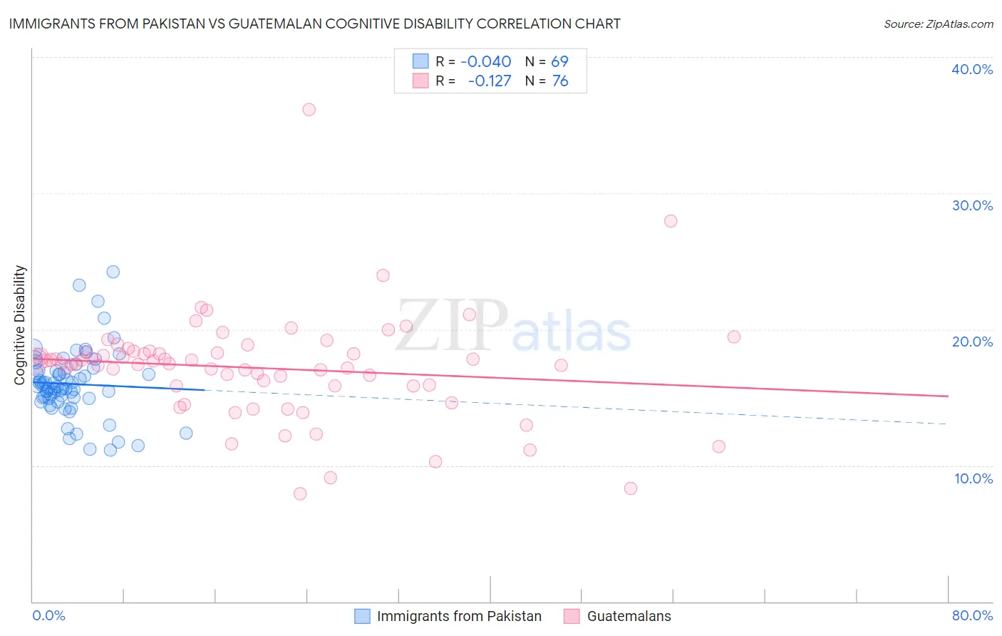Immigrants from Pakistan vs Guatemalan Cognitive Disability