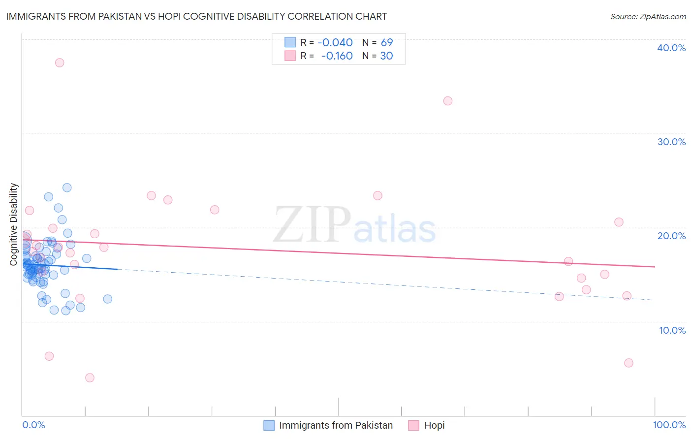 Immigrants from Pakistan vs Hopi Cognitive Disability
