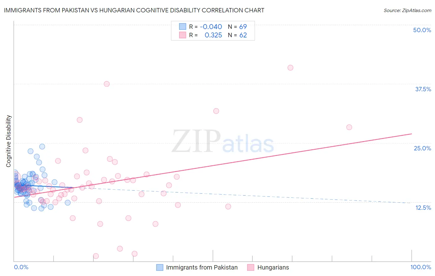 Immigrants from Pakistan vs Hungarian Cognitive Disability
