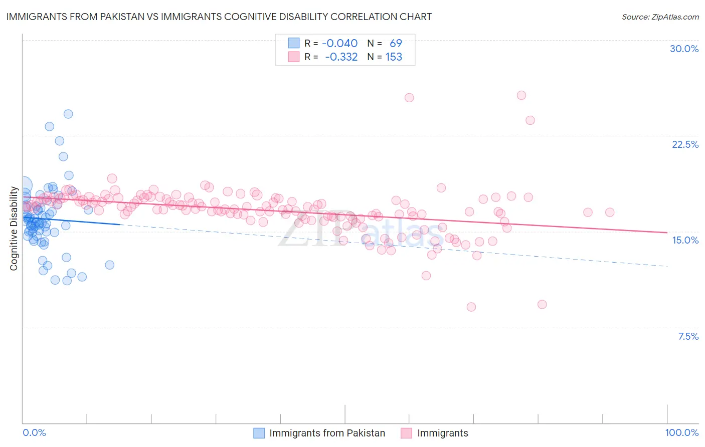 Immigrants from Pakistan vs Immigrants Cognitive Disability