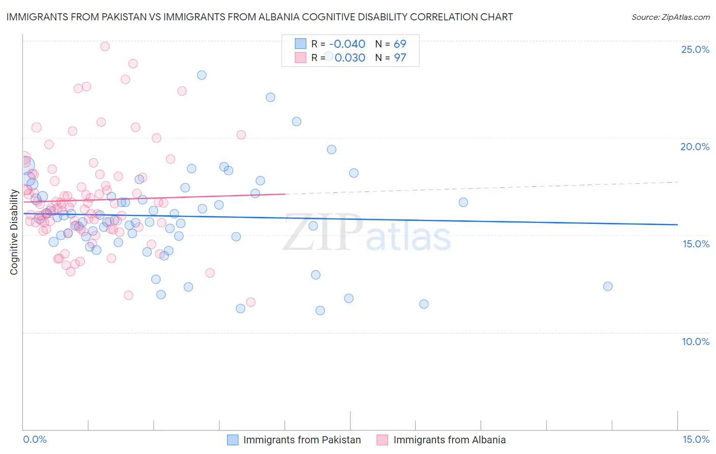 Immigrants from Pakistan vs Immigrants from Albania Cognitive Disability