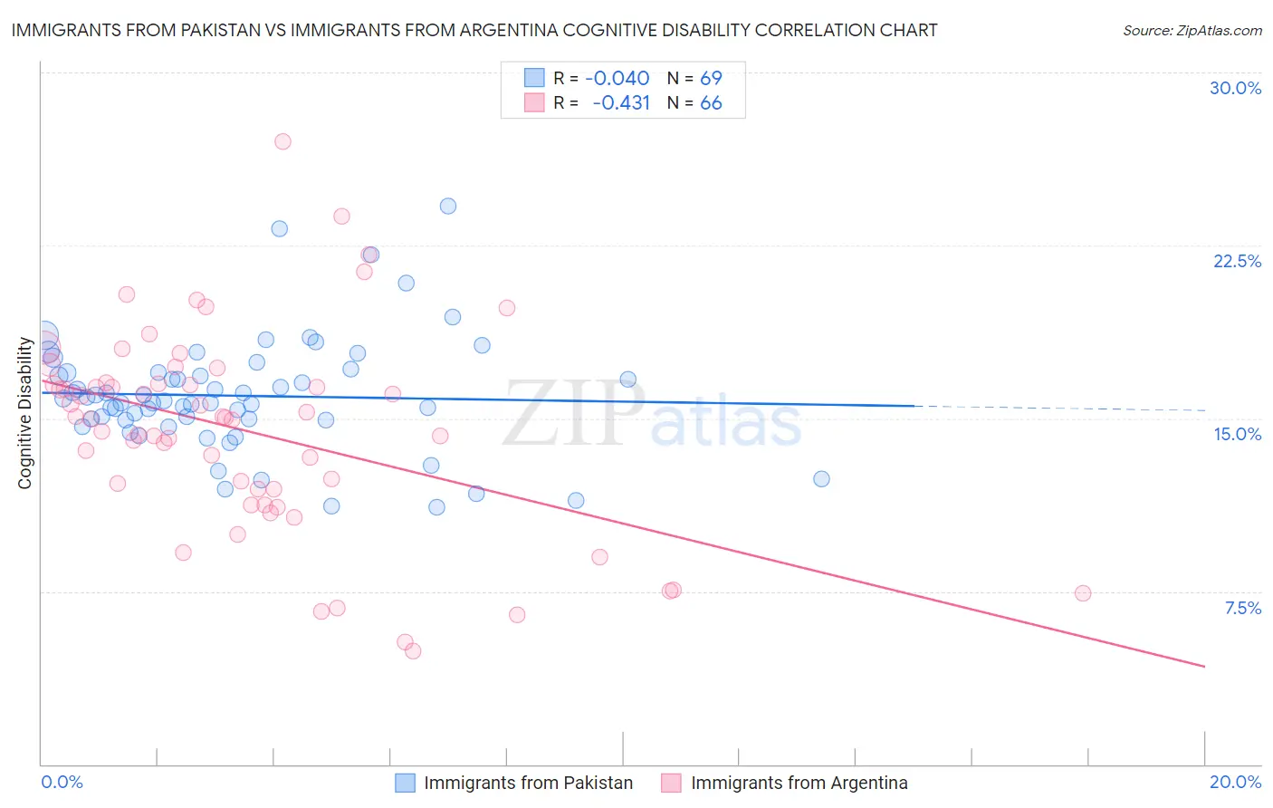 Immigrants from Pakistan vs Immigrants from Argentina Cognitive Disability