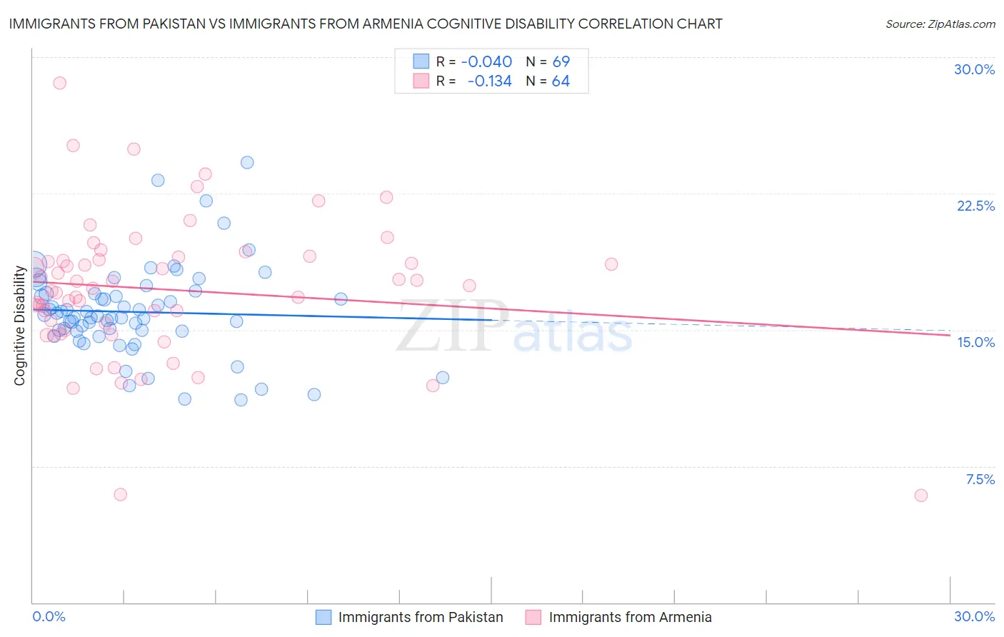 Immigrants from Pakistan vs Immigrants from Armenia Cognitive Disability