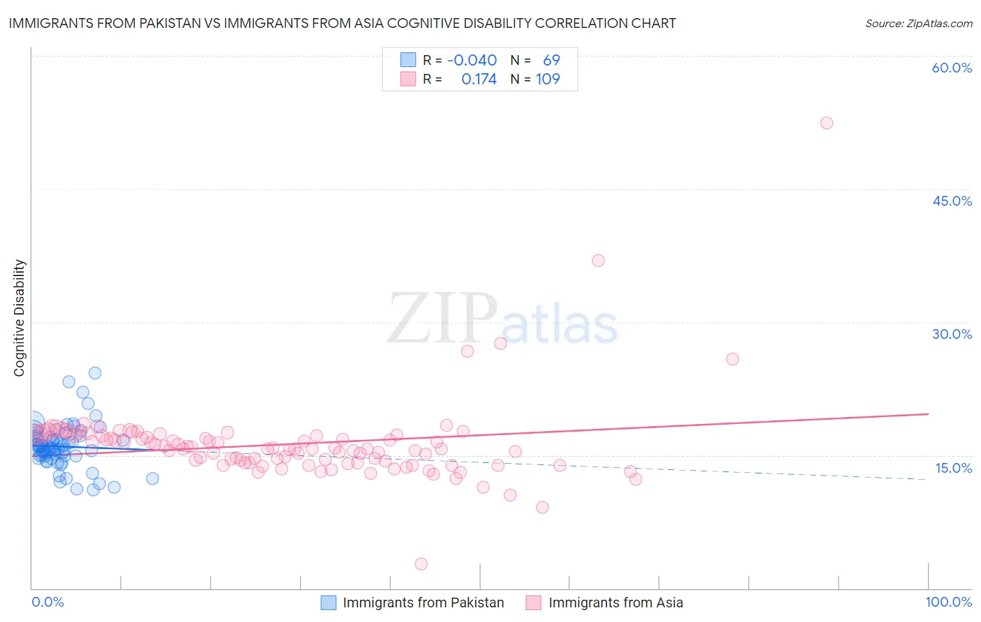 Immigrants from Pakistan vs Immigrants from Asia Cognitive Disability