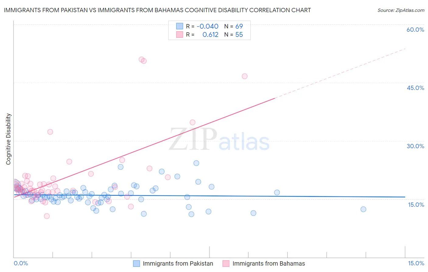 Immigrants from Pakistan vs Immigrants from Bahamas Cognitive Disability