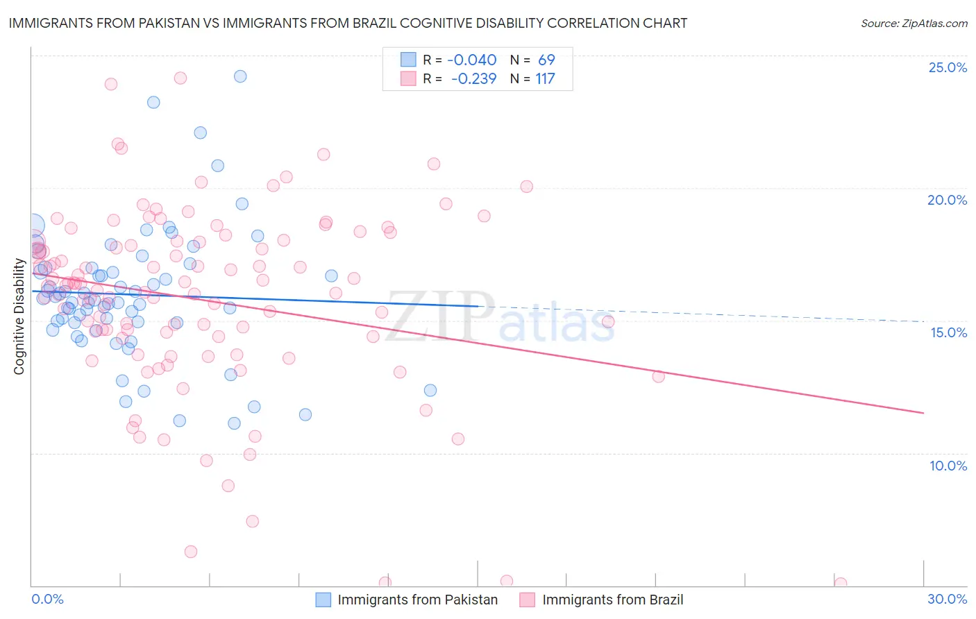 Immigrants from Pakistan vs Immigrants from Brazil Cognitive Disability