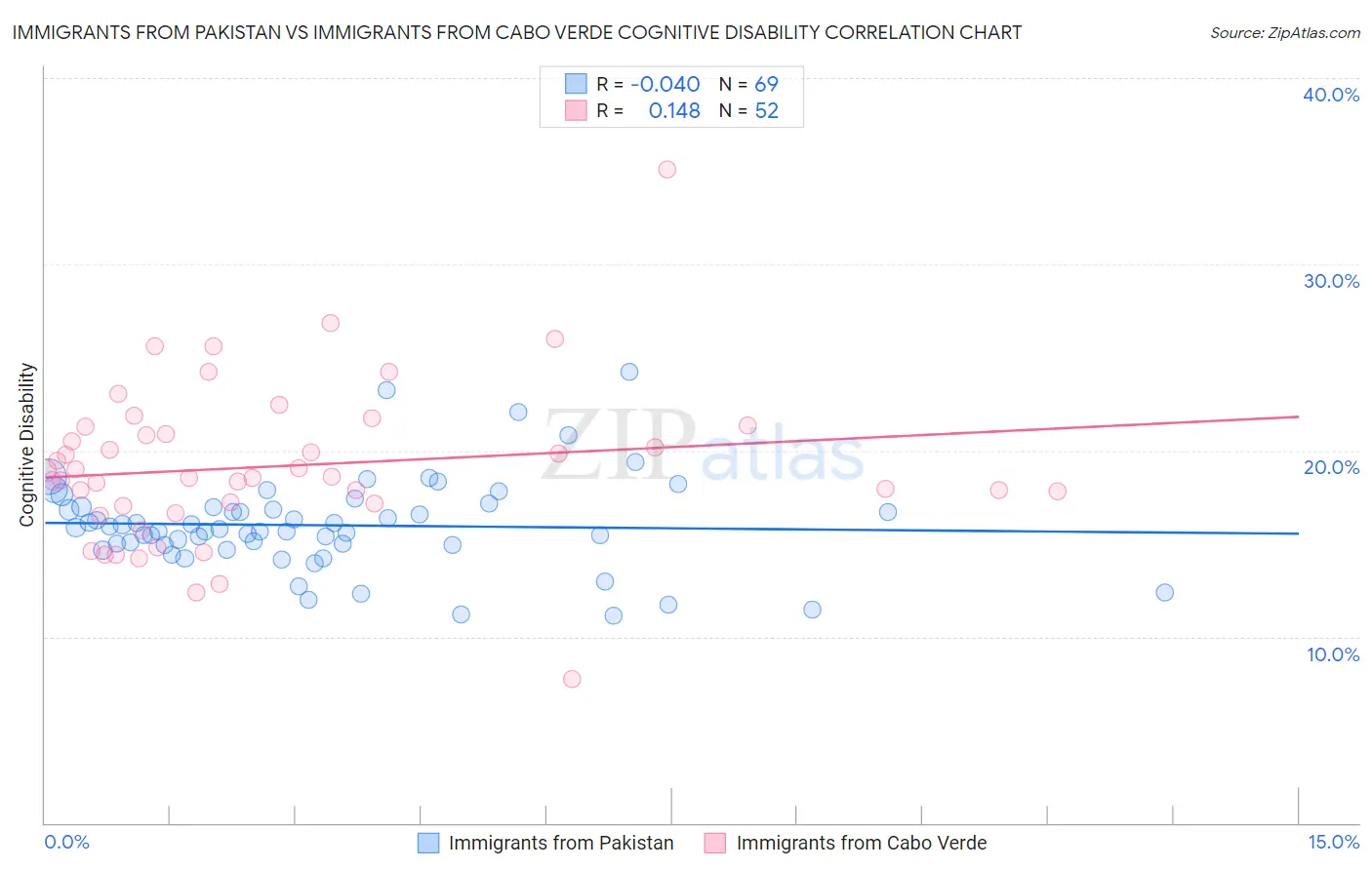 Immigrants from Pakistan vs Immigrants from Cabo Verde Cognitive Disability