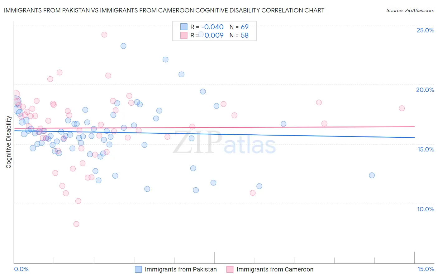 Immigrants from Pakistan vs Immigrants from Cameroon Cognitive Disability