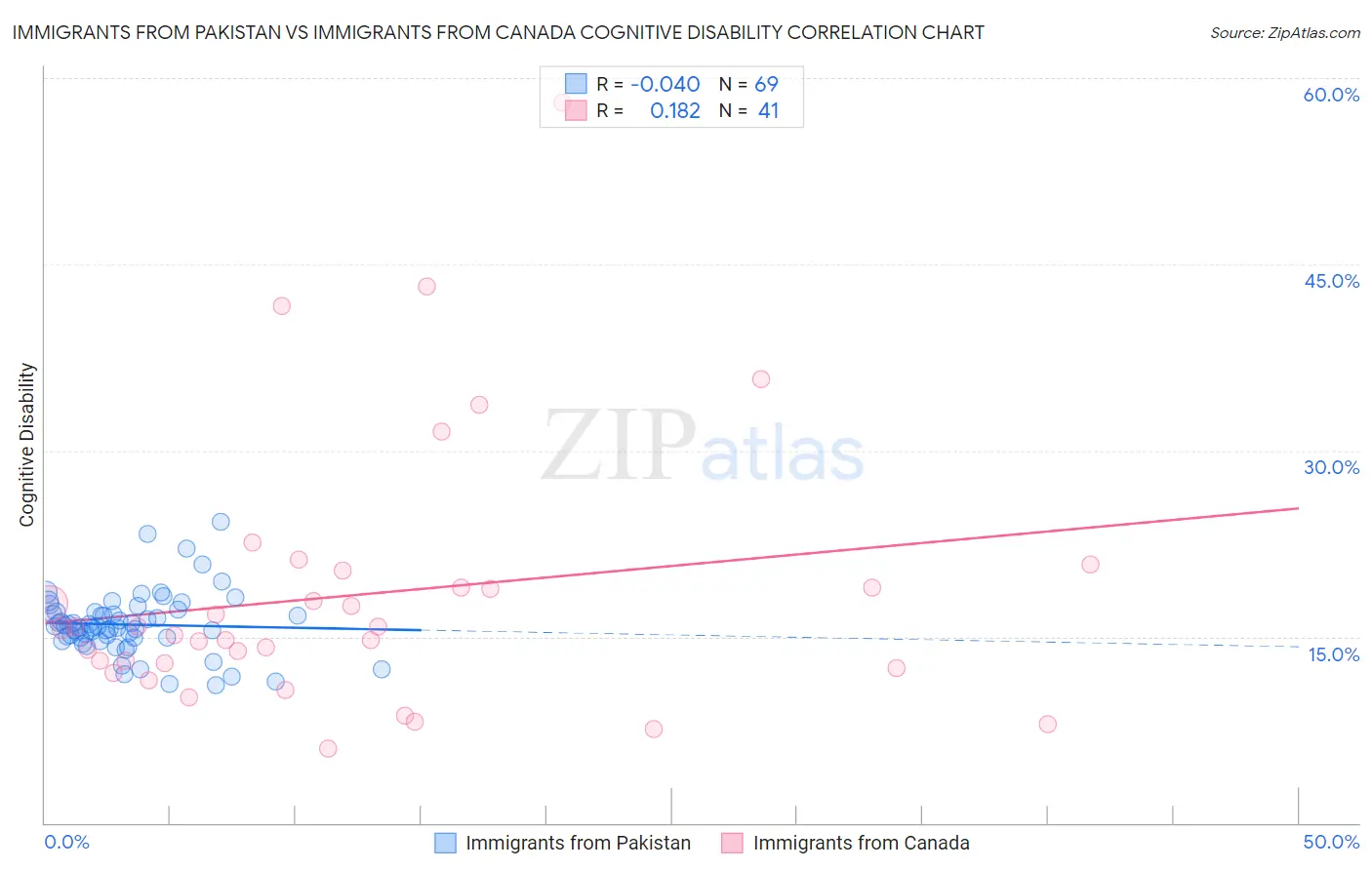 Immigrants from Pakistan vs Immigrants from Canada Cognitive Disability