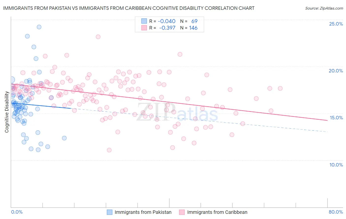 Immigrants from Pakistan vs Immigrants from Caribbean Cognitive Disability