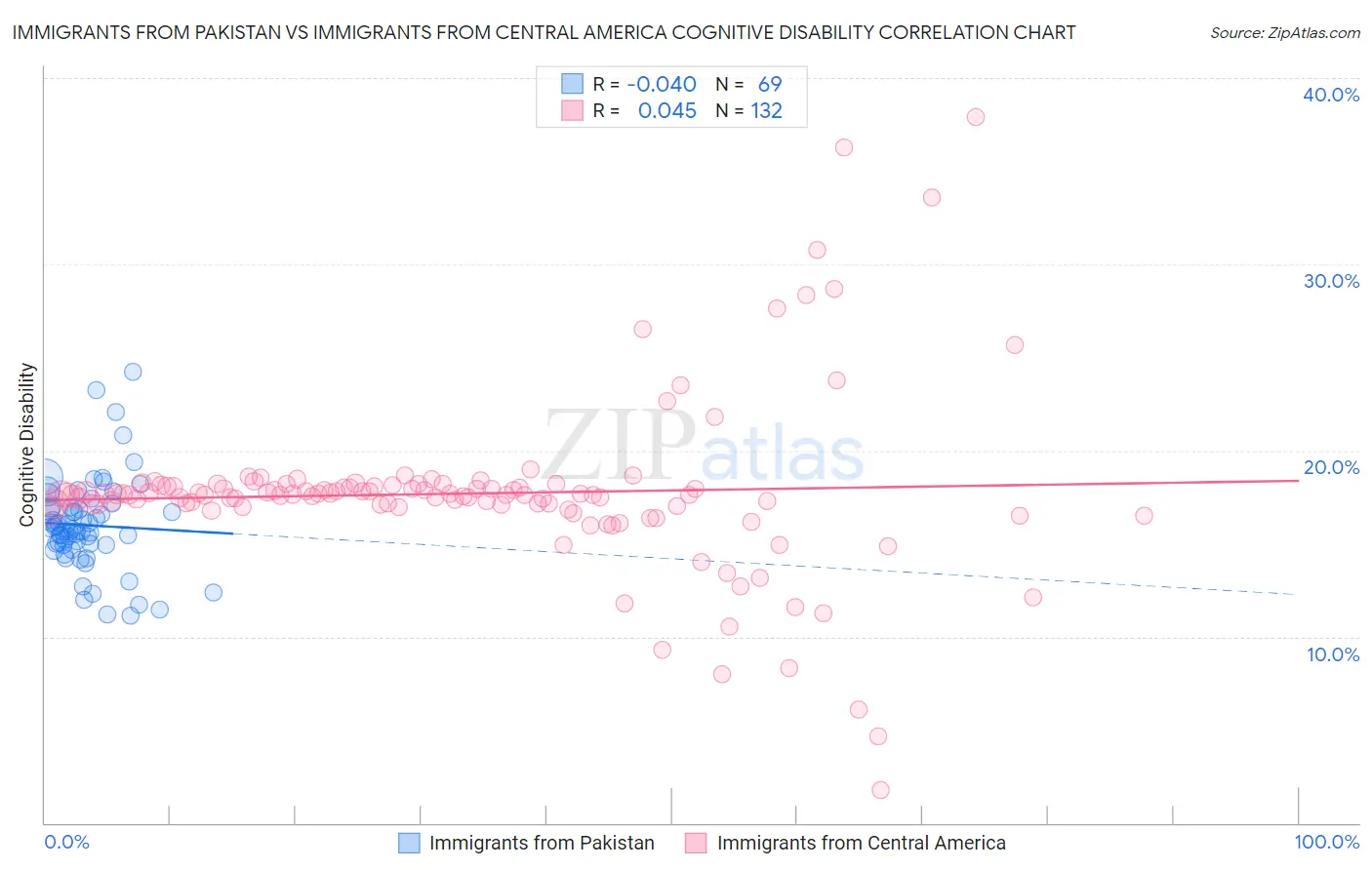 Immigrants from Pakistan vs Immigrants from Central America Cognitive Disability