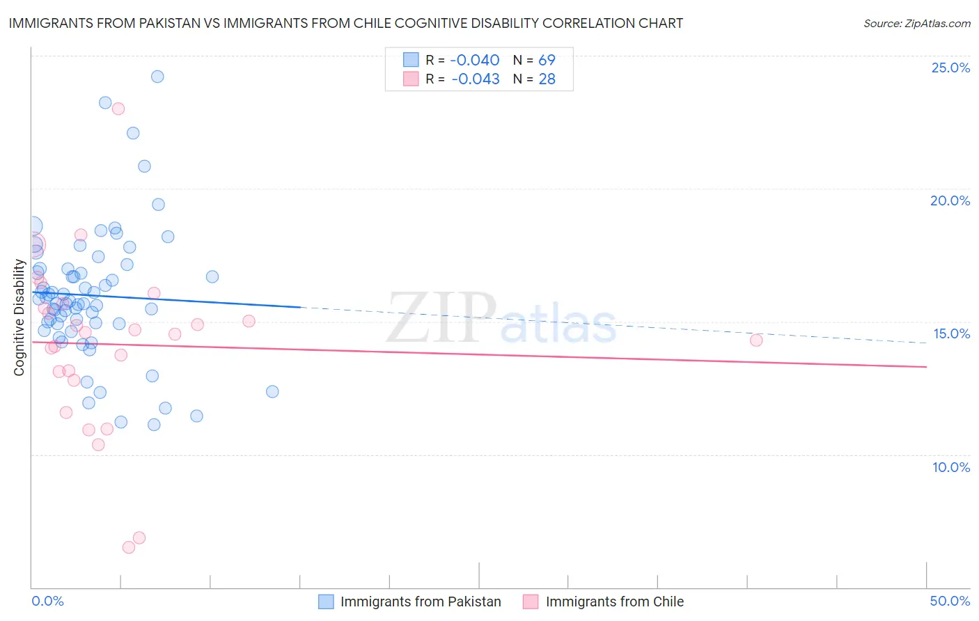 Immigrants from Pakistan vs Immigrants from Chile Cognitive Disability