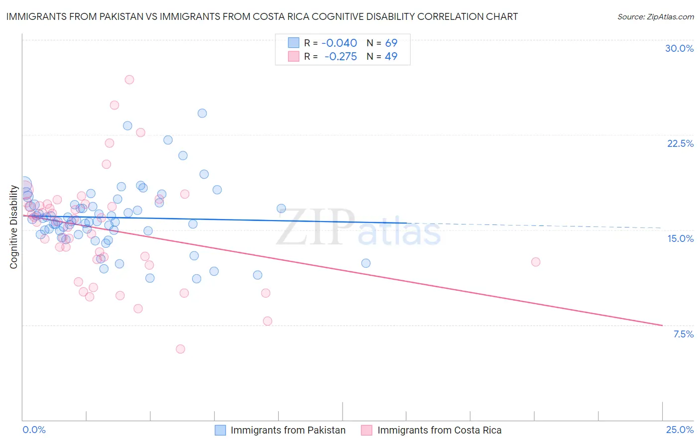 Immigrants from Pakistan vs Immigrants from Costa Rica Cognitive Disability