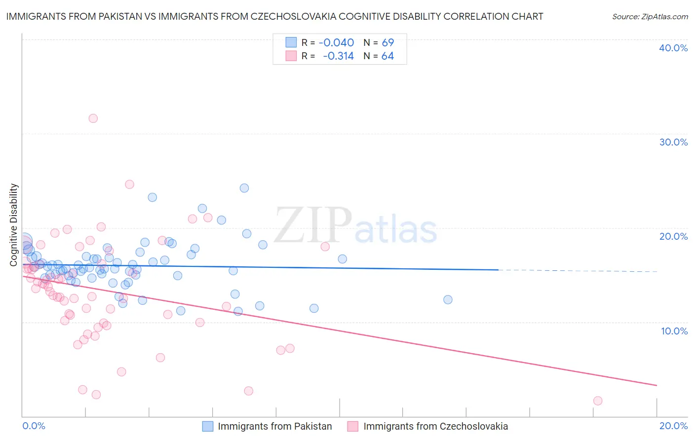 Immigrants from Pakistan vs Immigrants from Czechoslovakia Cognitive Disability