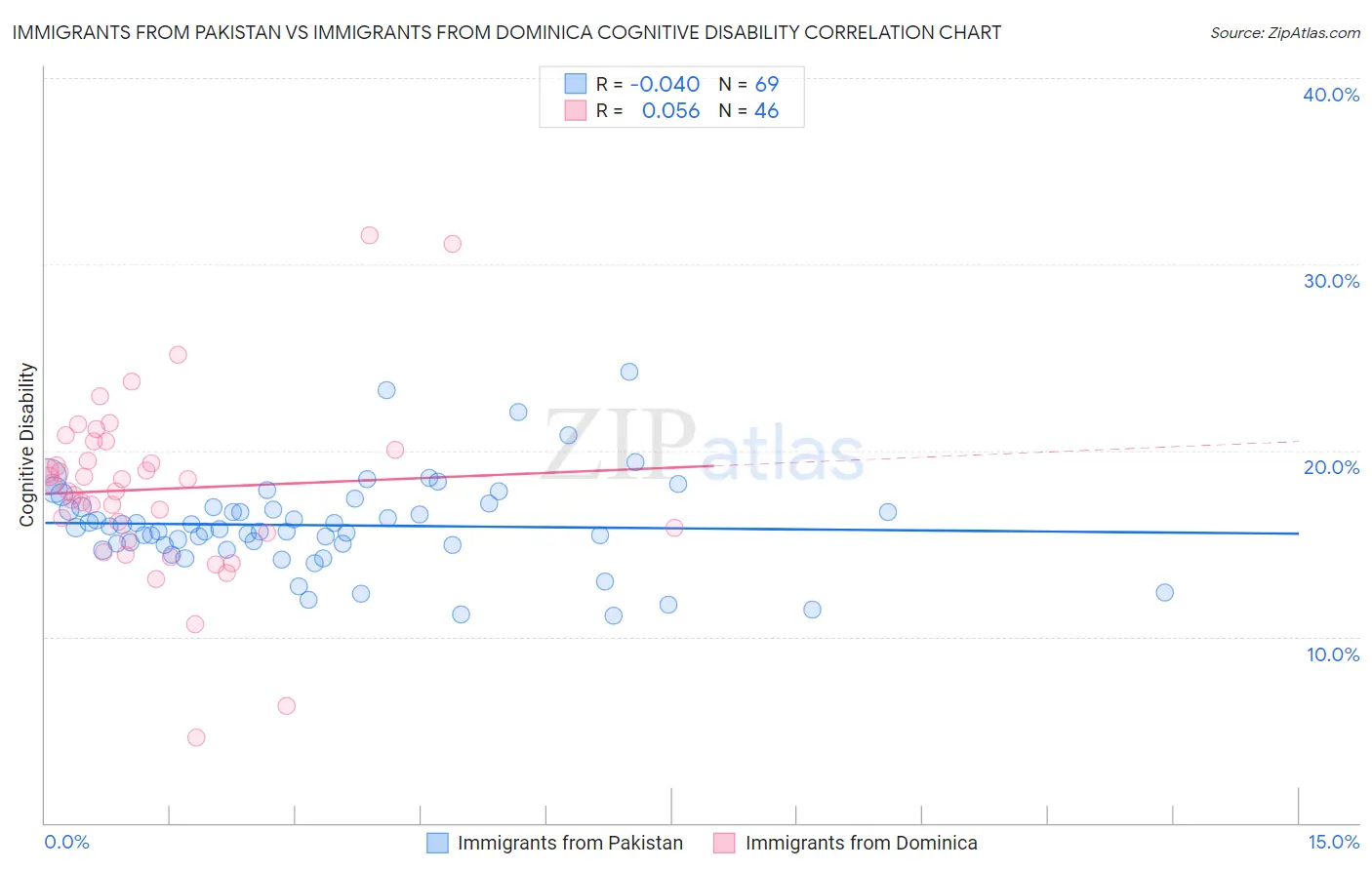 Immigrants from Pakistan vs Immigrants from Dominica Cognitive Disability