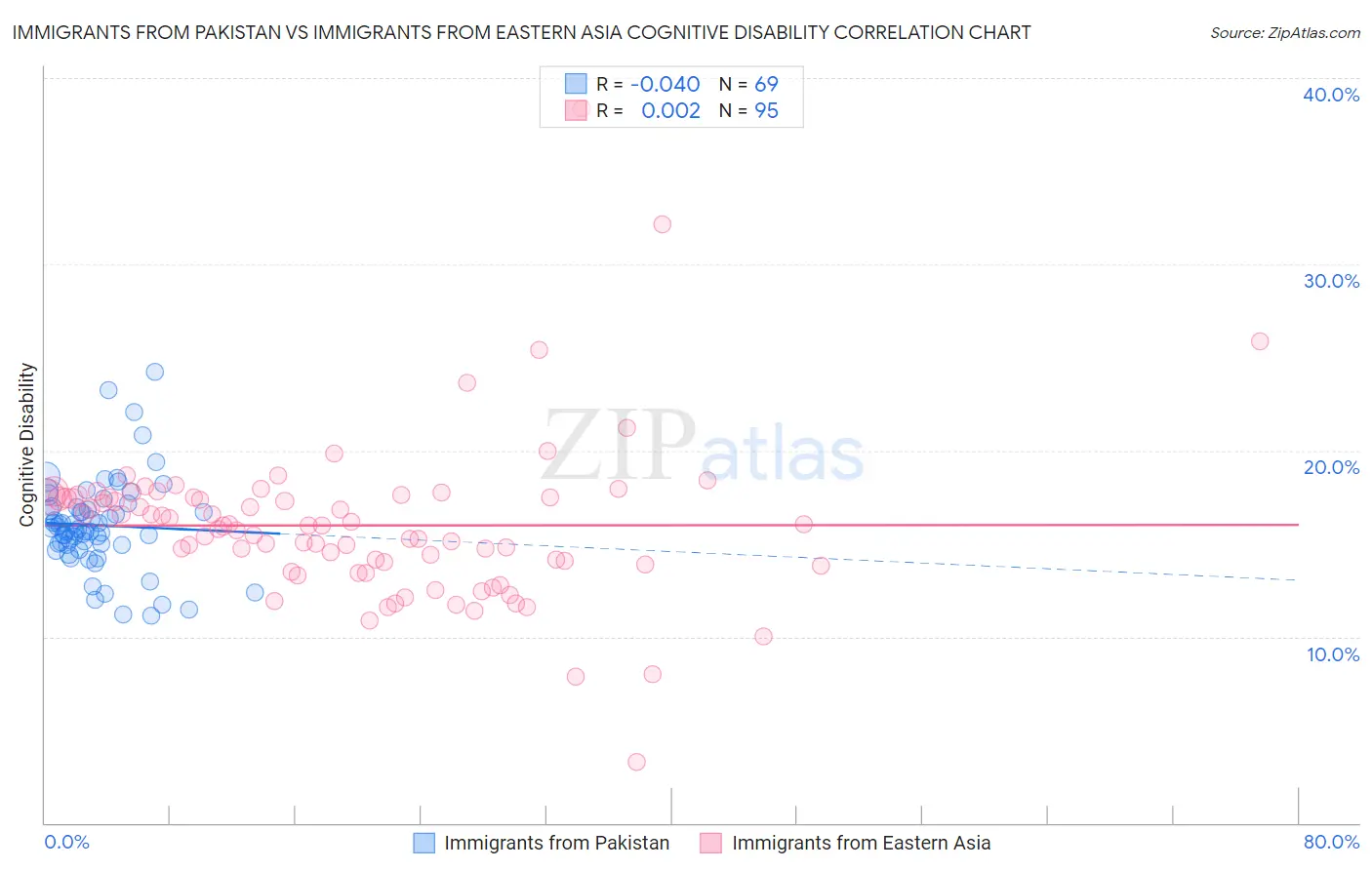 Immigrants from Pakistan vs Immigrants from Eastern Asia Cognitive Disability