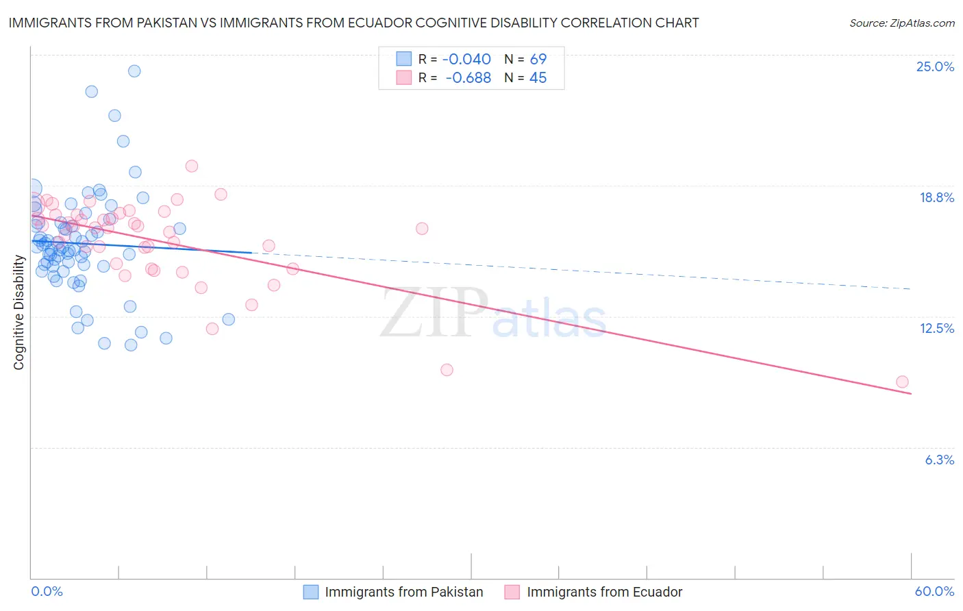 Immigrants from Pakistan vs Immigrants from Ecuador Cognitive Disability