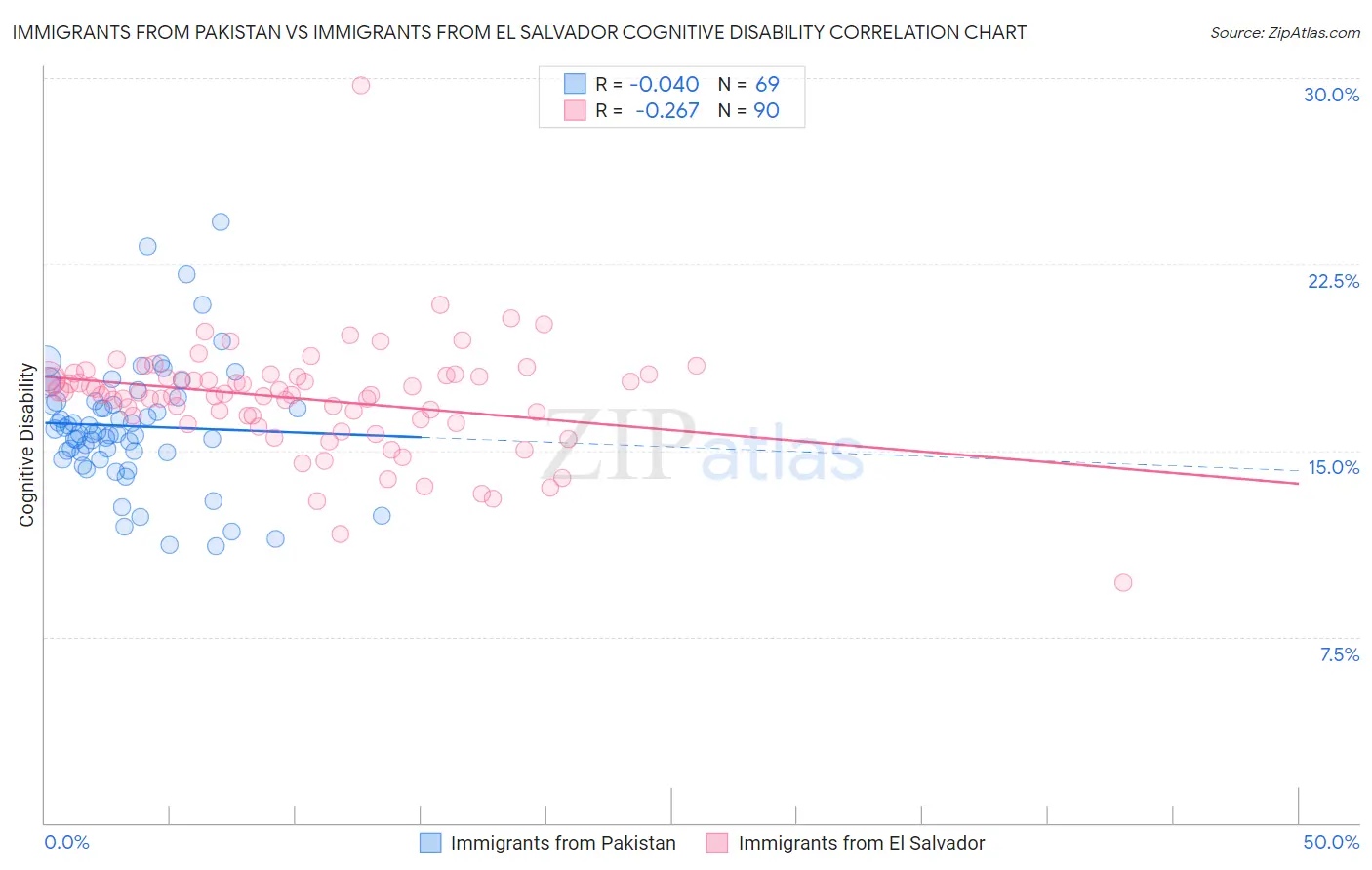 Immigrants from Pakistan vs Immigrants from El Salvador Cognitive Disability