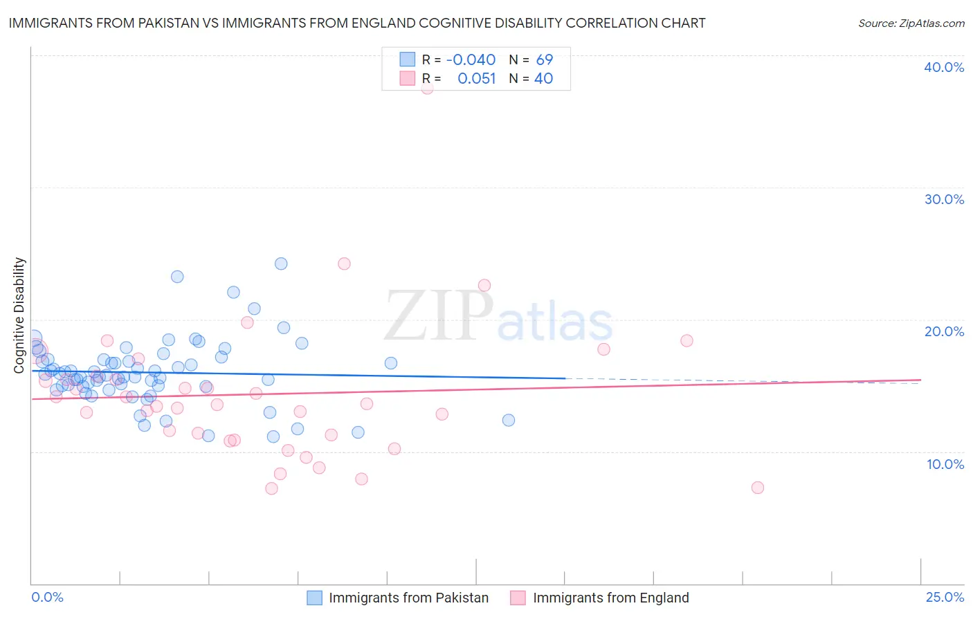 Immigrants from Pakistan vs Immigrants from England Cognitive Disability
