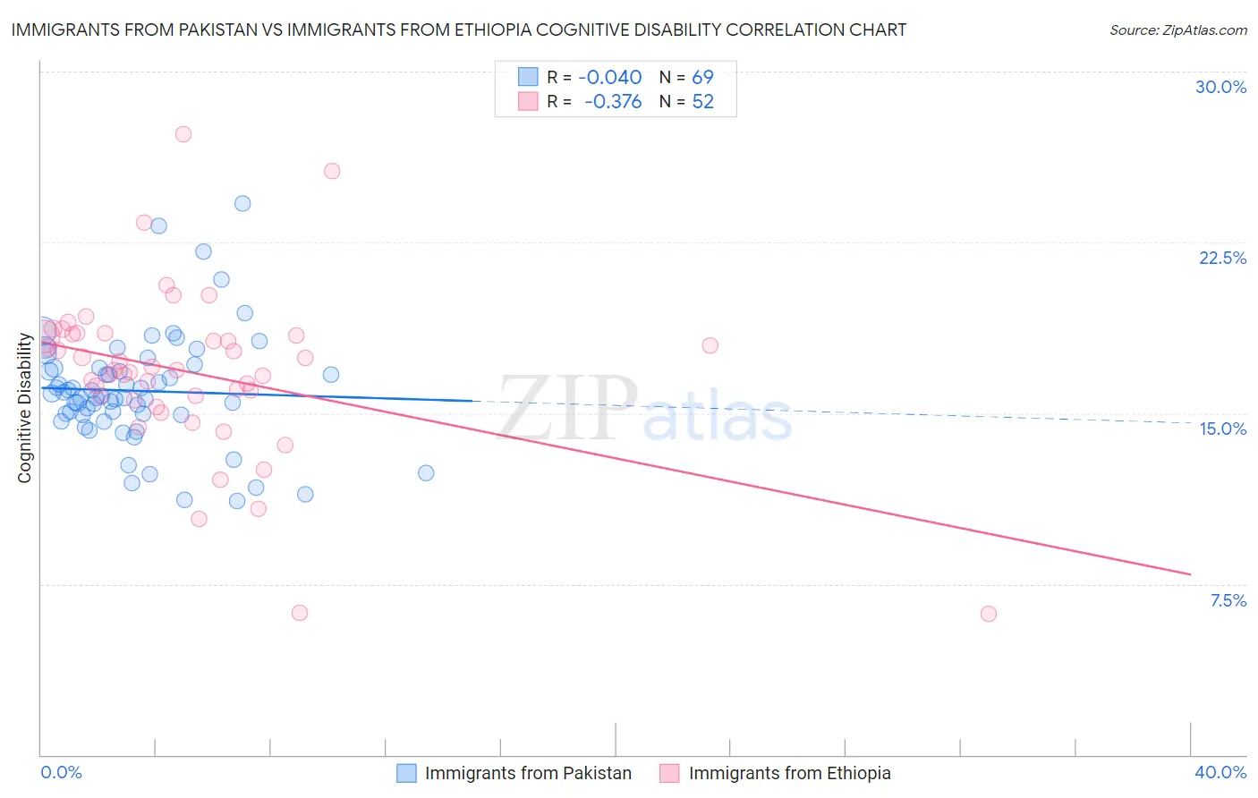 Immigrants from Pakistan vs Immigrants from Ethiopia Cognitive Disability