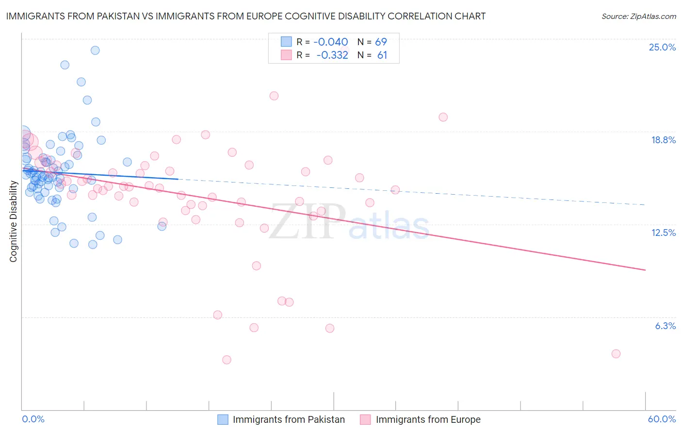 Immigrants from Pakistan vs Immigrants from Europe Cognitive Disability