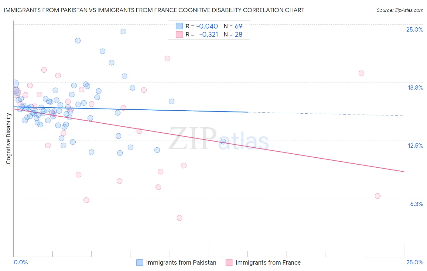 Immigrants from Pakistan vs Immigrants from France Cognitive Disability