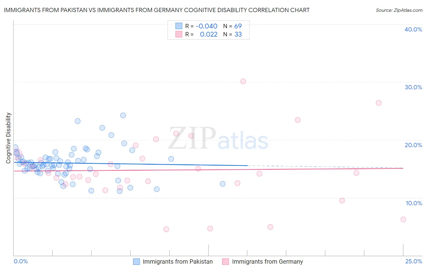 Immigrants from Pakistan vs Immigrants from Germany Cognitive Disability