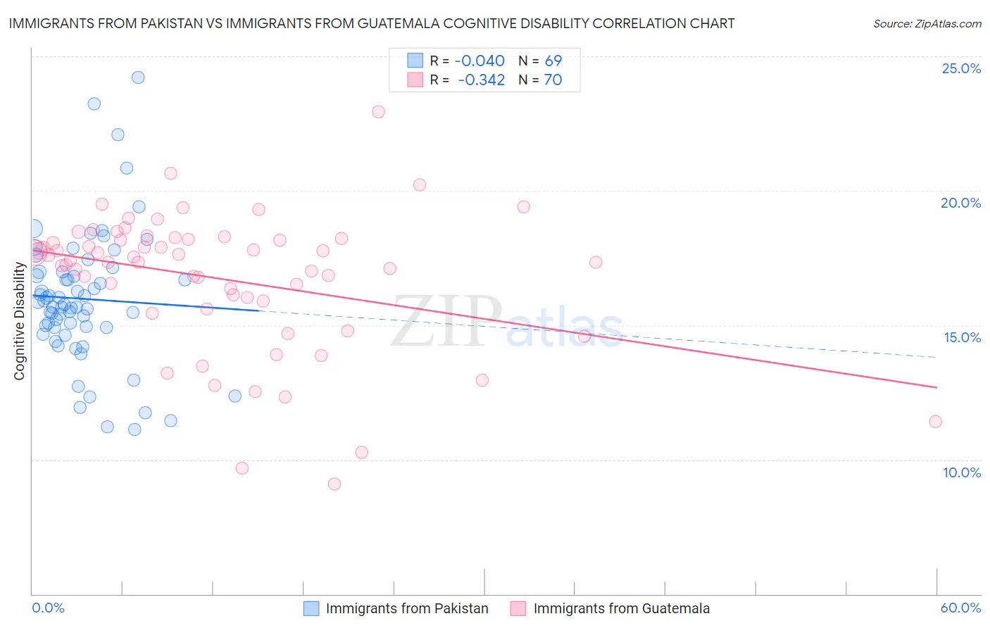 Immigrants from Pakistan vs Immigrants from Guatemala Cognitive Disability
