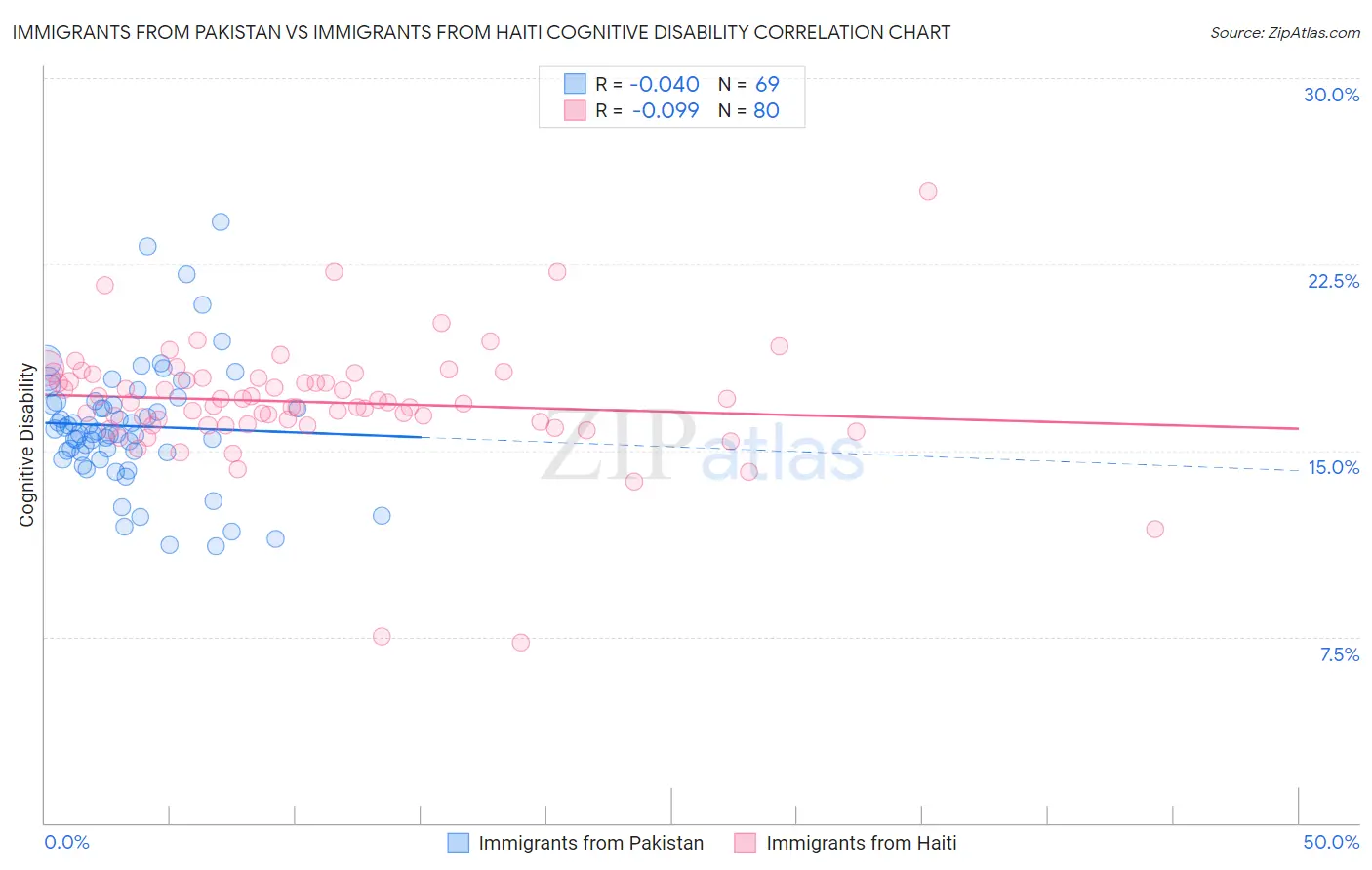 Immigrants from Pakistan vs Immigrants from Haiti Cognitive Disability