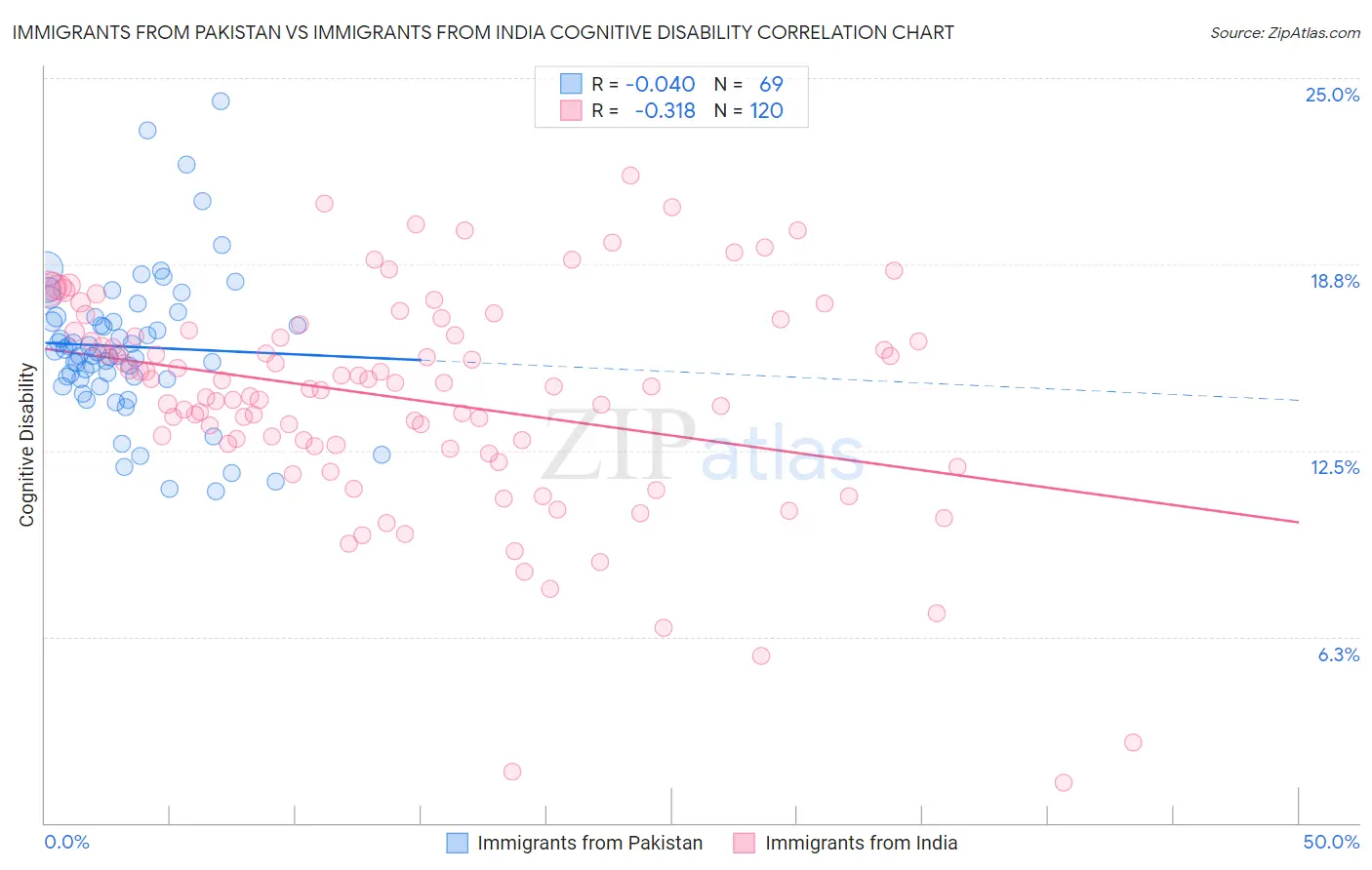 Immigrants from Pakistan vs Immigrants from India Cognitive Disability