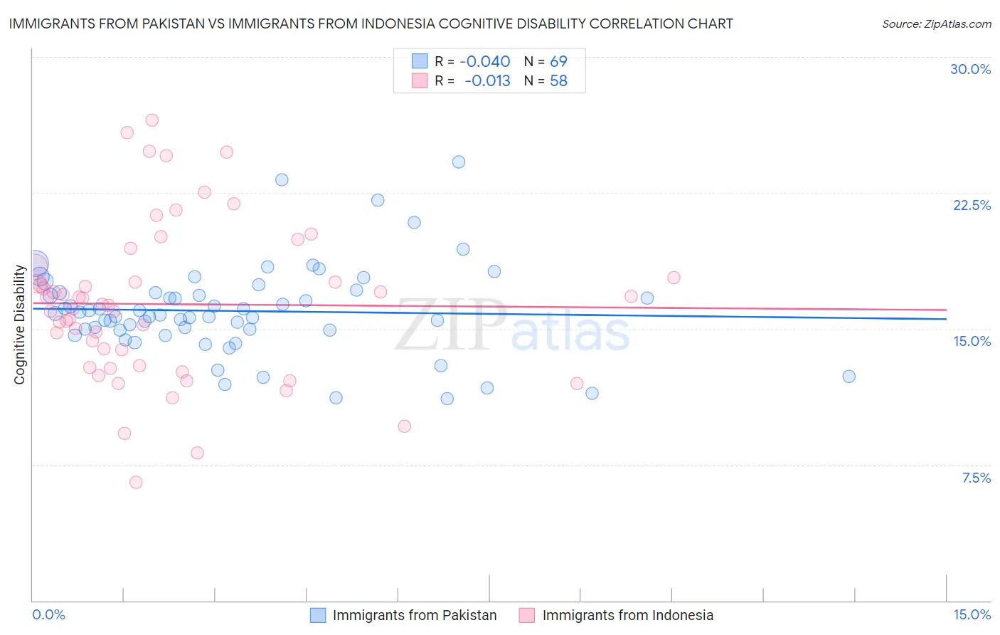 Immigrants from Pakistan vs Immigrants from Indonesia Cognitive Disability