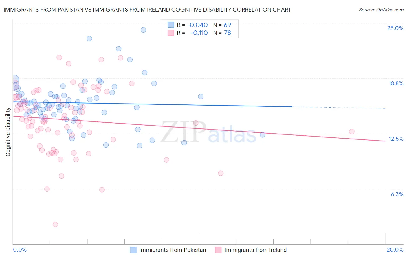 Immigrants from Pakistan vs Immigrants from Ireland Cognitive Disability