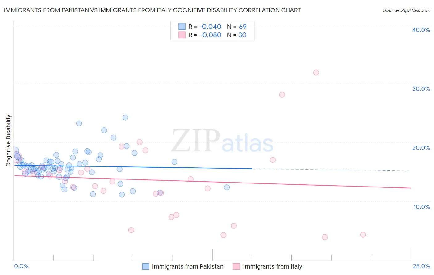 Immigrants from Pakistan vs Immigrants from Italy Cognitive Disability