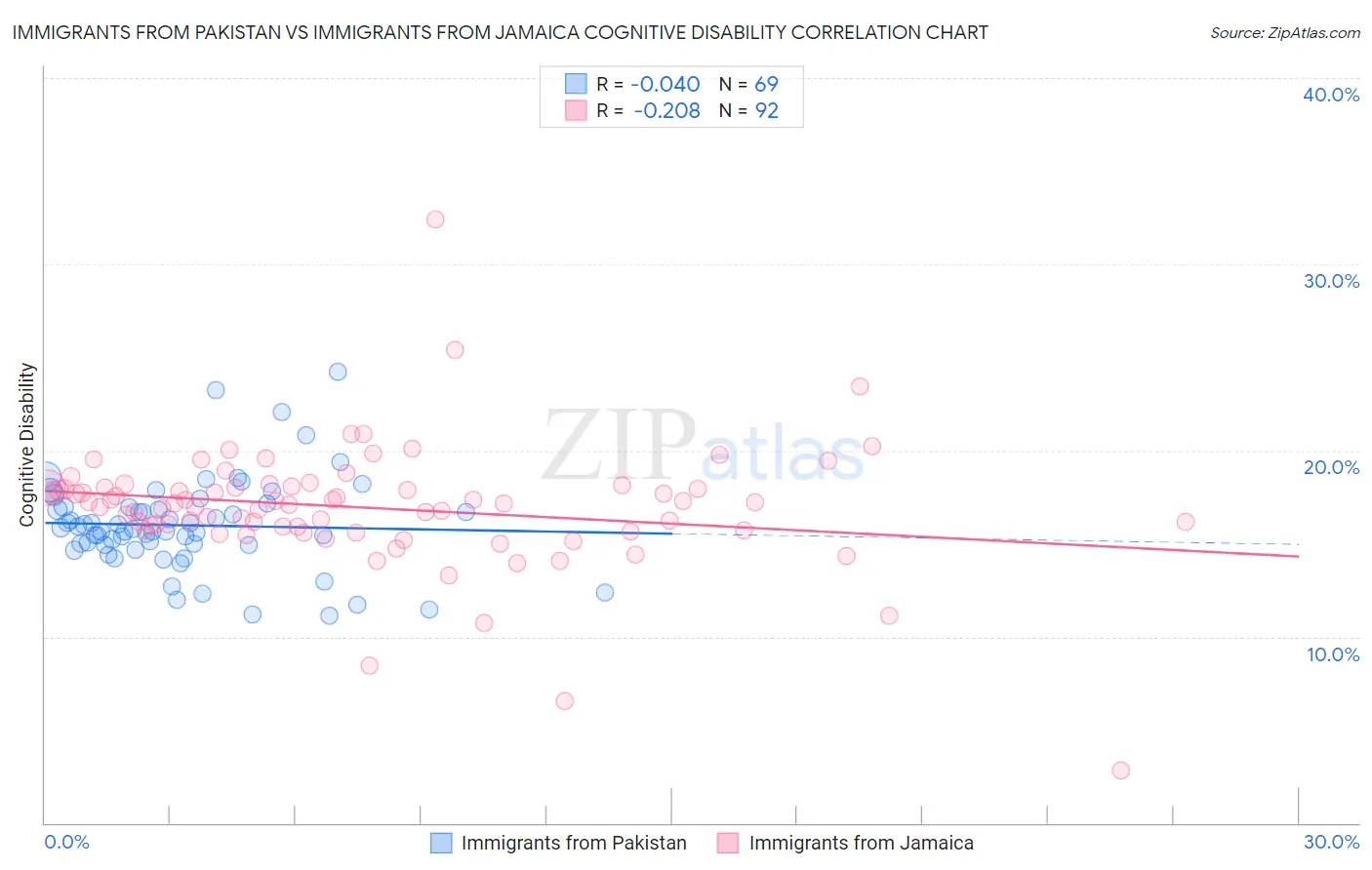Immigrants from Pakistan vs Immigrants from Jamaica Cognitive Disability