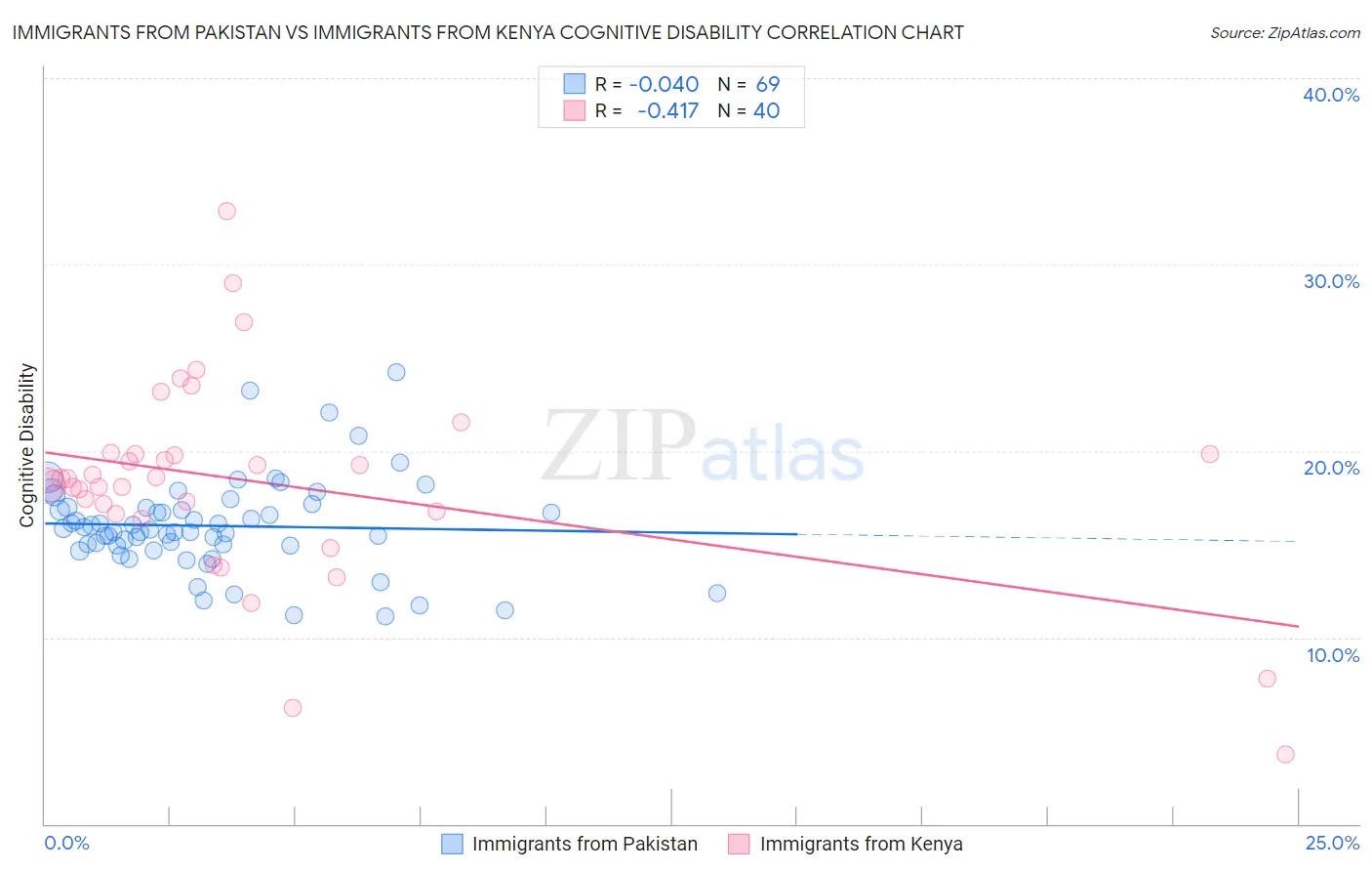 Immigrants from Pakistan vs Immigrants from Kenya Cognitive Disability