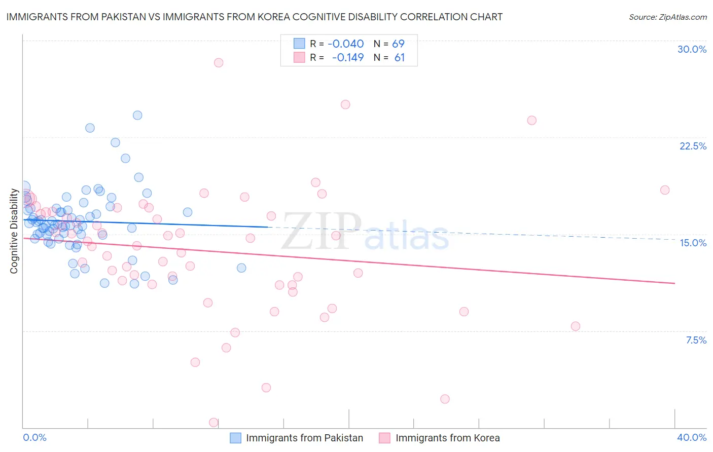 Immigrants from Pakistan vs Immigrants from Korea Cognitive Disability
