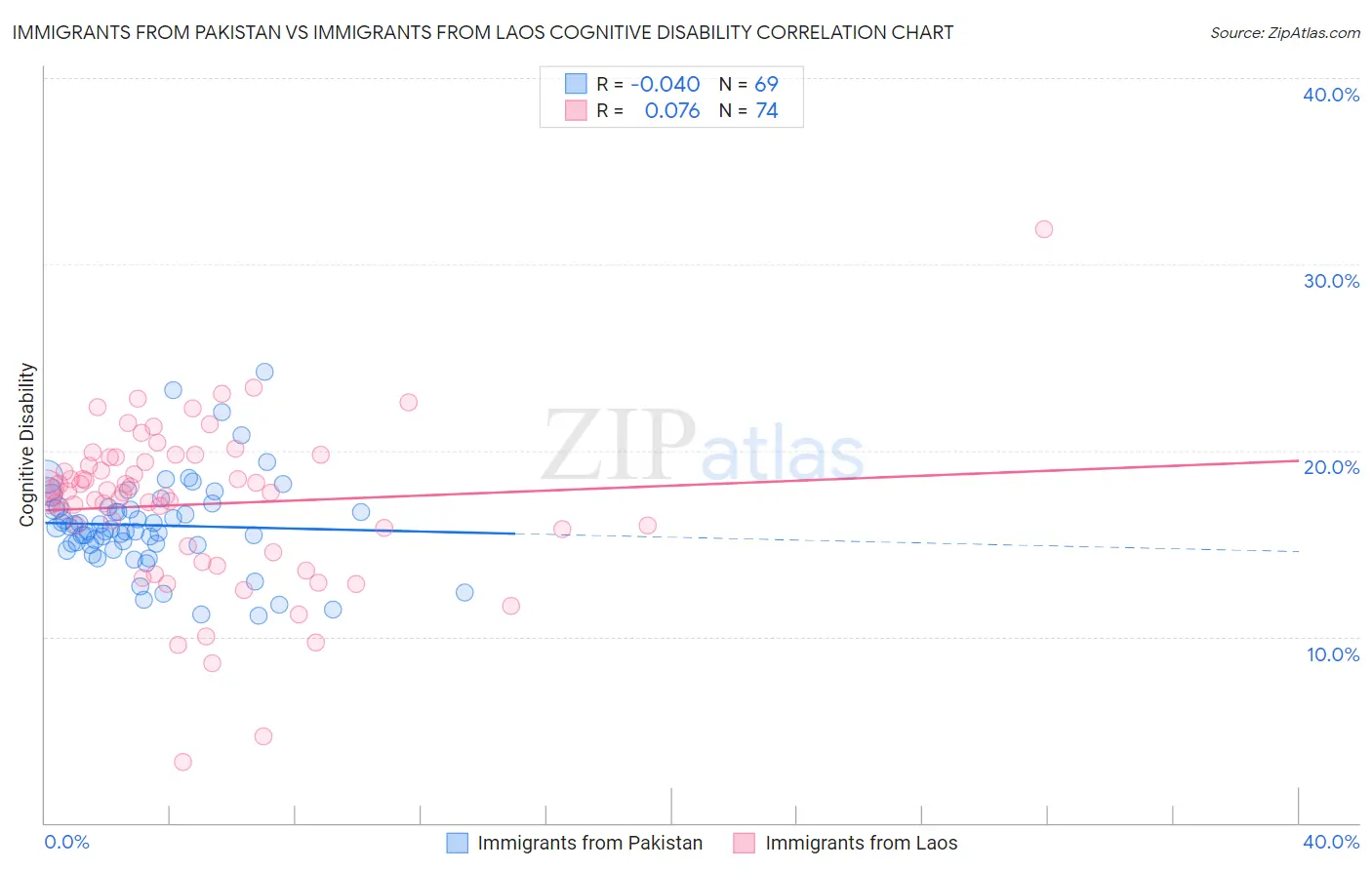 Immigrants from Pakistan vs Immigrants from Laos Cognitive Disability
