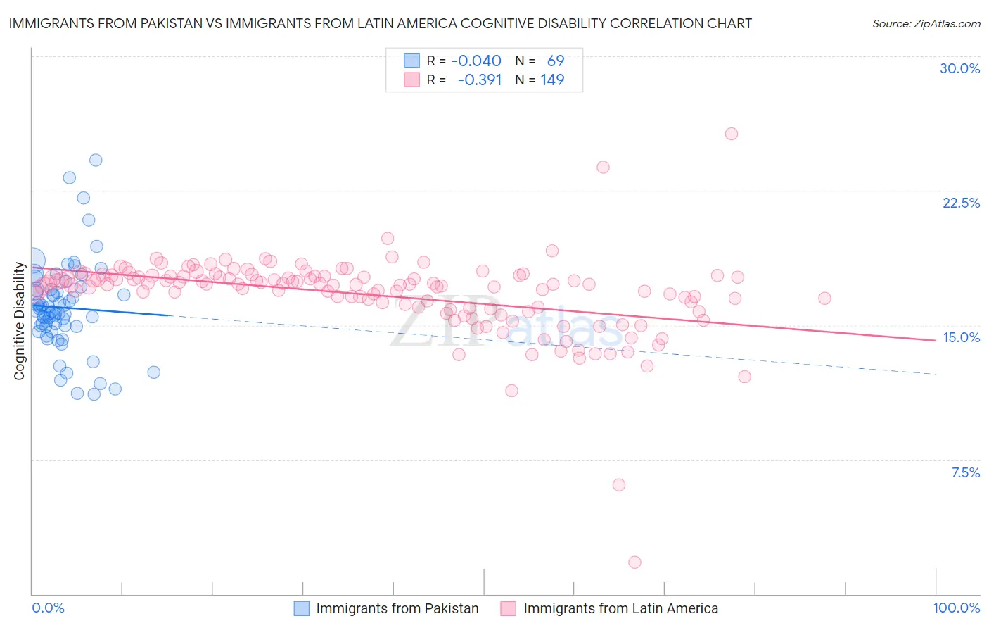 Immigrants from Pakistan vs Immigrants from Latin America Cognitive Disability
