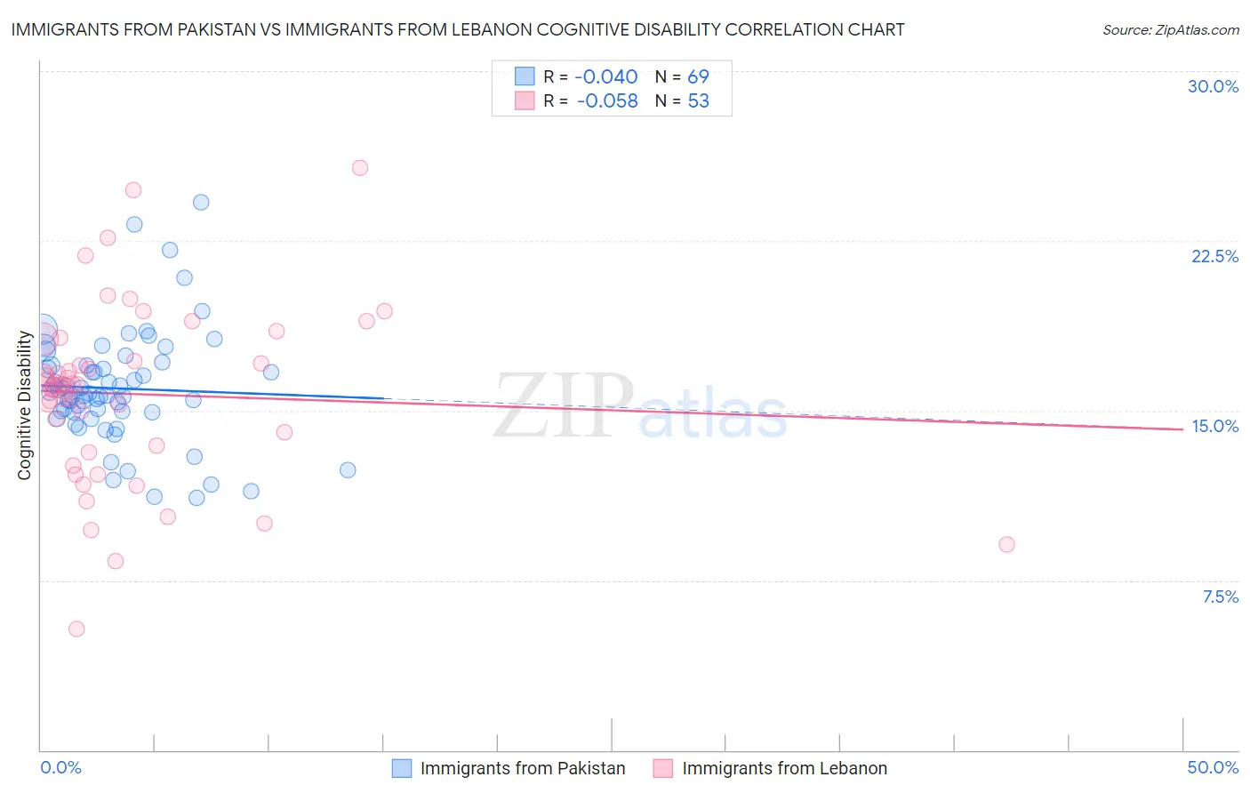 Immigrants from Pakistan vs Immigrants from Lebanon Cognitive Disability